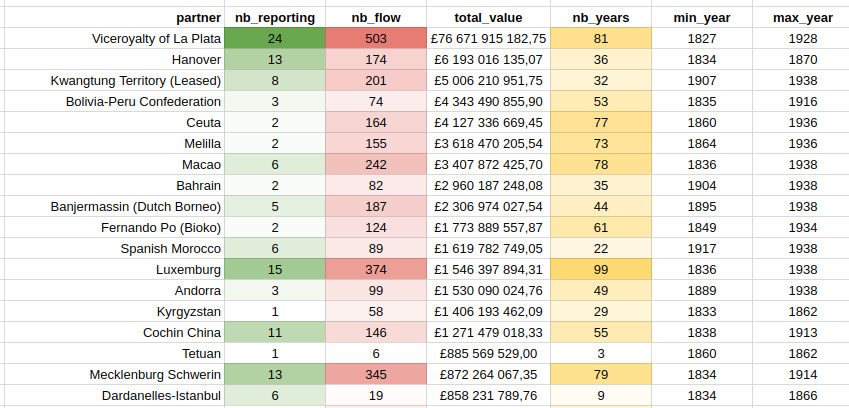Top 20 (in value) only-partner countries