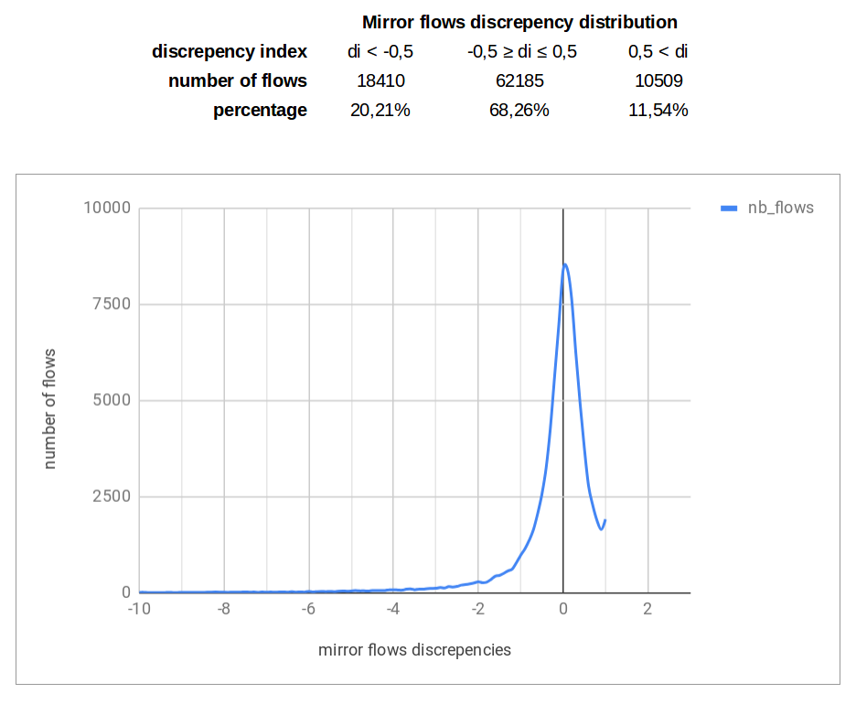 distribution of discrepancy index