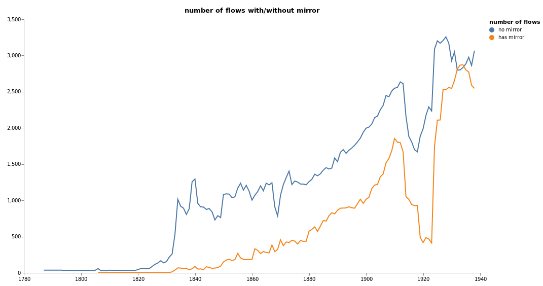 number of flows with and without mirrors