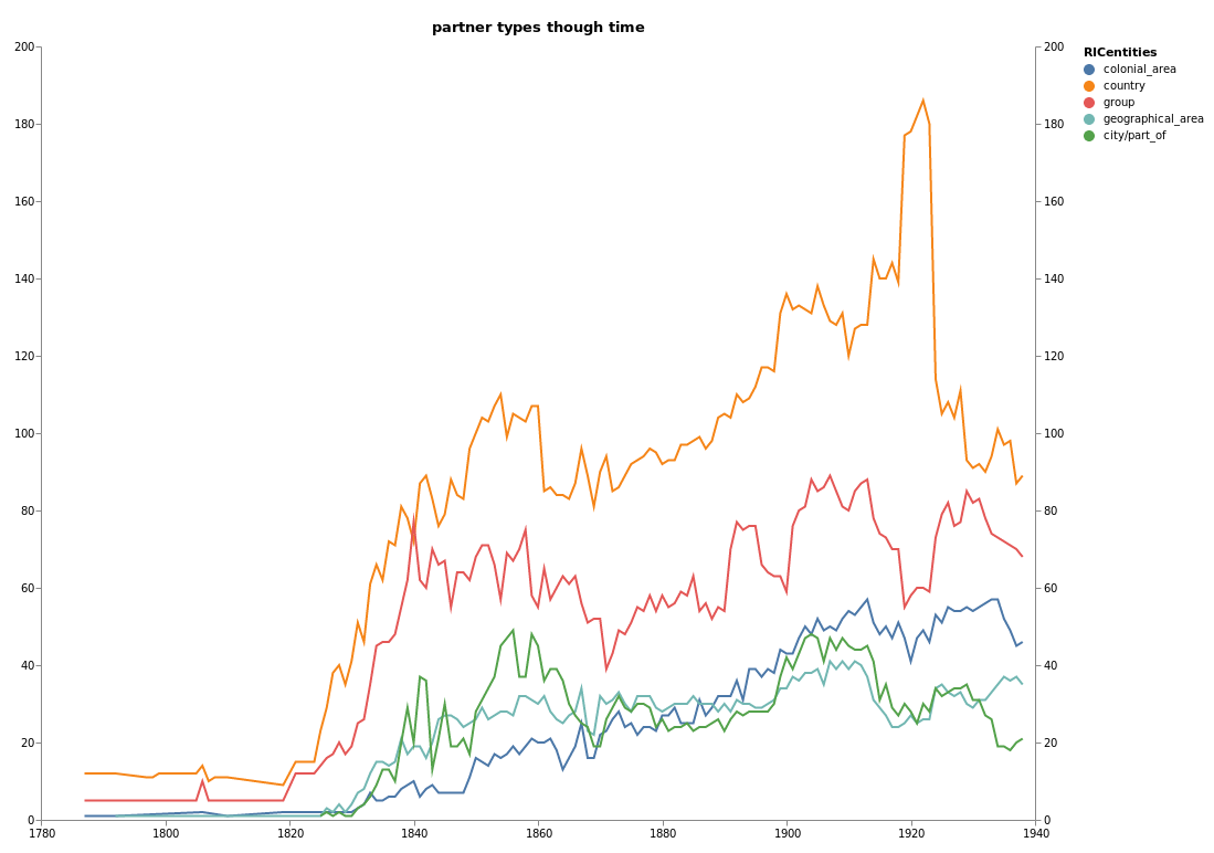 number of partner types through time