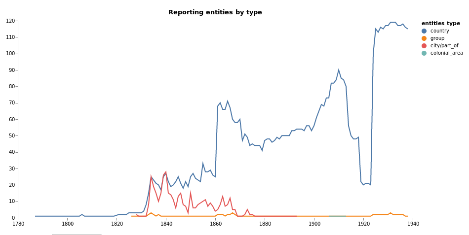 distribution of reporting types trhough time