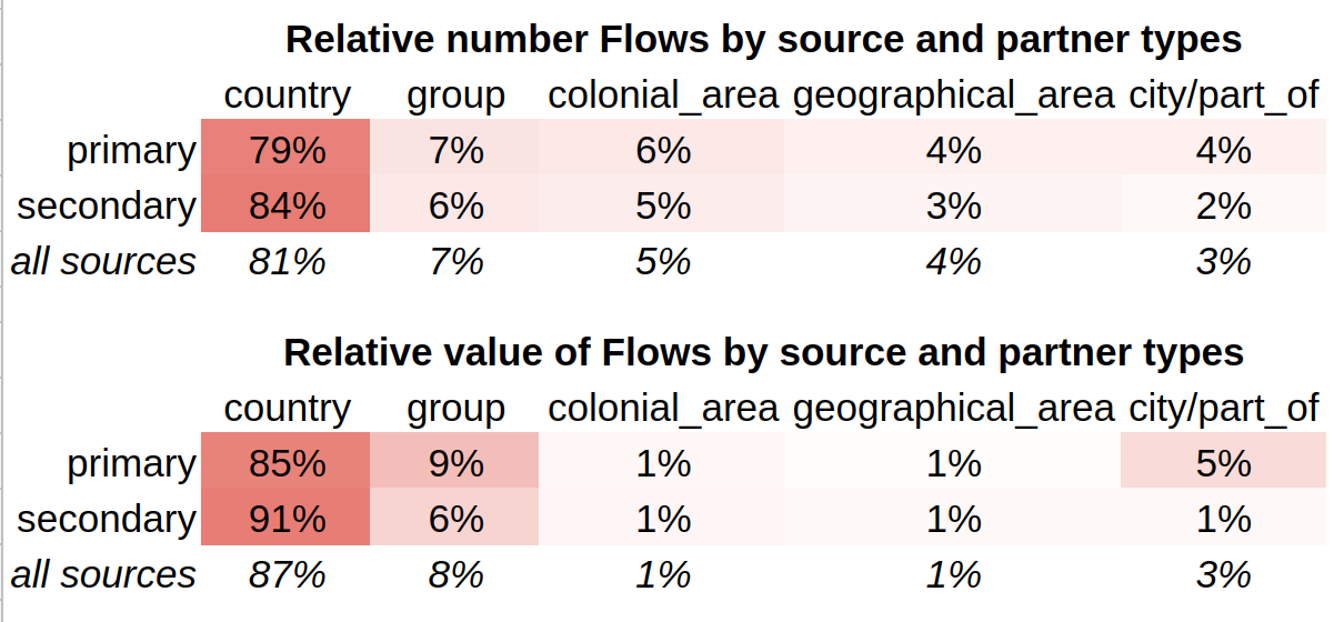 partner types breakdown in part of number and values of flows